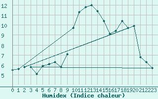 Courbe de l'humidex pour Egolzwil