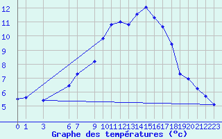 Courbe de tempratures pour Fokstua Ii