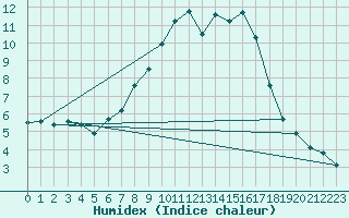 Courbe de l'humidex pour Kalwang