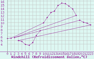 Courbe du refroidissement olien pour Cessieu le Haut (38)