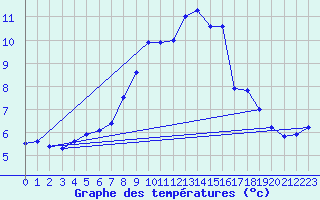 Courbe de tempratures pour Cham