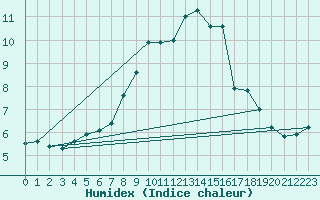 Courbe de l'humidex pour Cham