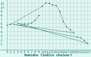 Courbe de l'humidex pour Celje