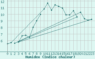 Courbe de l'humidex pour Colmar (68)