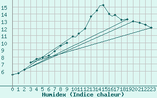Courbe de l'humidex pour Northolt