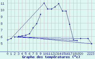 Courbe de tempratures pour Foellinge