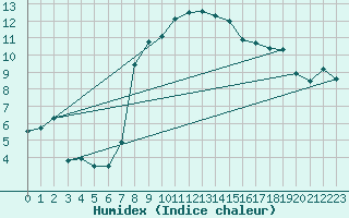 Courbe de l'humidex pour Moenichkirchen