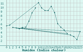 Courbe de l'humidex pour Sjenica