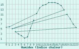 Courbe de l'humidex pour vila
