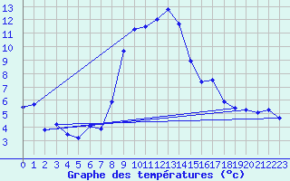 Courbe de tempratures pour Bordes de Seturia (And)