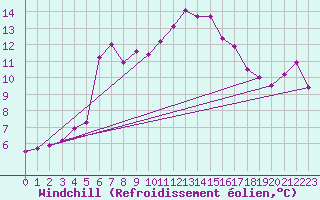 Courbe du refroidissement olien pour Monte S. Angelo