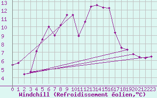 Courbe du refroidissement olien pour Lacaut Mountain