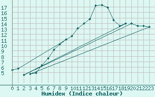 Courbe de l'humidex pour Giswil
