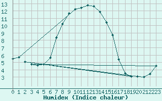 Courbe de l'humidex pour Haparanda A