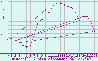 Courbe du refroidissement olien pour Bad Lippspringe