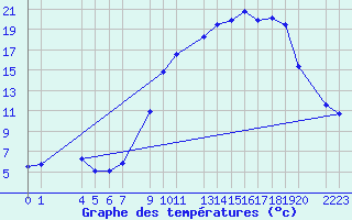 Courbe de tempratures pour Mont-Rigi (Be)