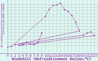 Courbe du refroidissement olien pour Champtercier (04)