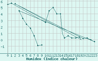 Courbe de l'humidex pour Benson