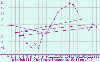 Courbe du refroidissement olien pour Evreux (27)