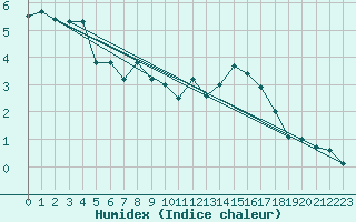 Courbe de l'humidex pour La Brvine (Sw)