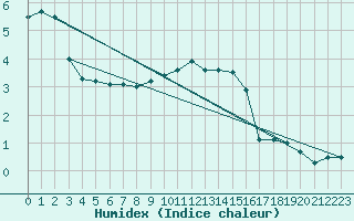 Courbe de l'humidex pour Humain (Be)