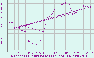 Courbe du refroidissement olien pour Auch (32)
