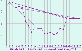 Courbe du refroidissement olien pour Hoburg A
