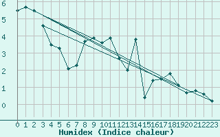 Courbe de l'humidex pour Pommelsbrunn-Mittelb