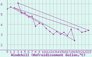 Courbe du refroidissement olien pour Nancy - Ochey (54)