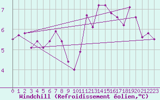 Courbe du refroidissement olien pour Ploumanac