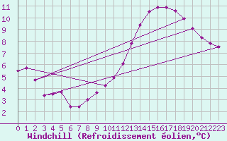 Courbe du refroidissement olien pour Remich (Lu)