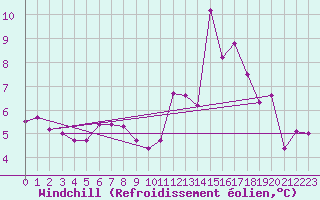 Courbe du refroidissement olien pour Tigery (91)