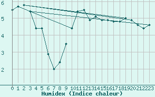 Courbe de l'humidex pour Opole