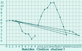 Courbe de l'humidex pour Chambry / Aix-Les-Bains (73)