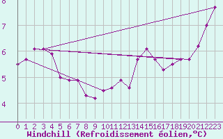 Courbe du refroidissement olien pour Kinloss
