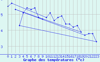 Courbe de tempratures pour Lemberg (57)