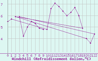 Courbe du refroidissement olien pour Ploumanac
