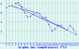 Courbe de tempratures pour Trappes (78)