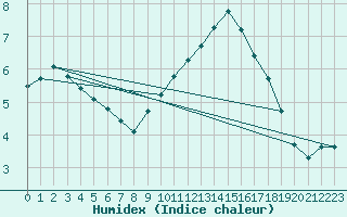 Courbe de l'humidex pour La Beaume (05)