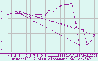 Courbe du refroidissement olien pour Dinard (35)