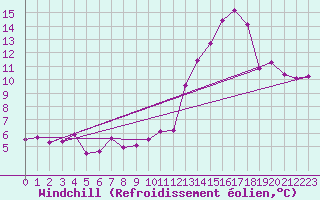 Courbe du refroidissement olien pour Saint-Sorlin-en-Valloire (26)
