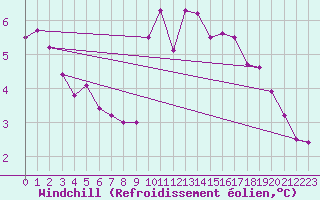 Courbe du refroidissement olien pour Marquise (62)