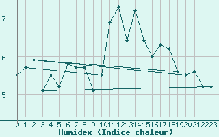 Courbe de l'humidex pour Piz Martegnas