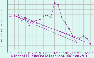Courbe du refroidissement olien pour Constance (All)