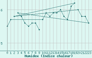 Courbe de l'humidex pour Shaffhausen