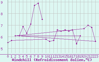 Courbe du refroidissement olien pour Cap de la Hve (76)