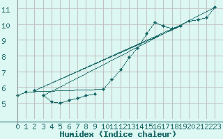 Courbe de l'humidex pour Koksijde (Be)