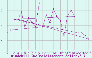 Courbe du refroidissement olien pour Vestmannaeyjar