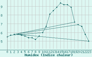 Courbe de l'humidex pour Orly (91)