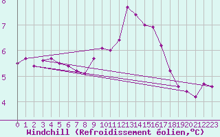 Courbe du refroidissement olien pour Aberporth
